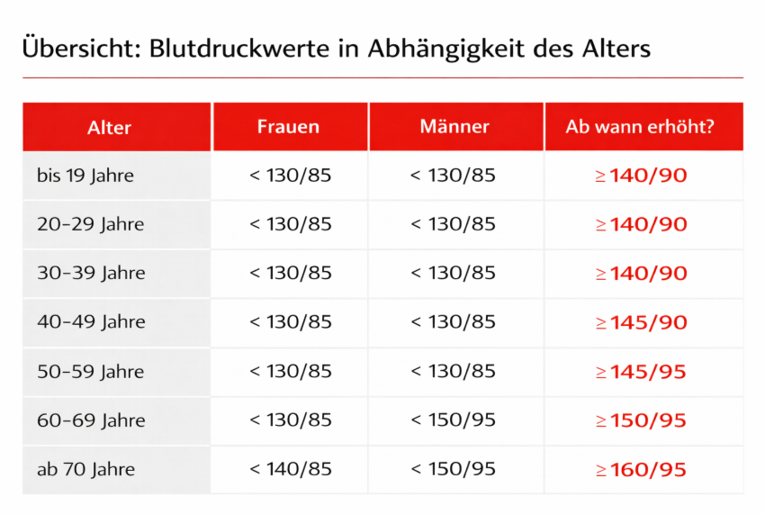 Übersicht der Blutdruck-Werte nach Alter